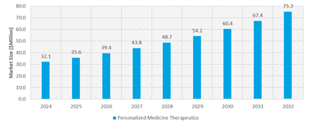 Personalized Medicine Therapeutics Market Size Forecast